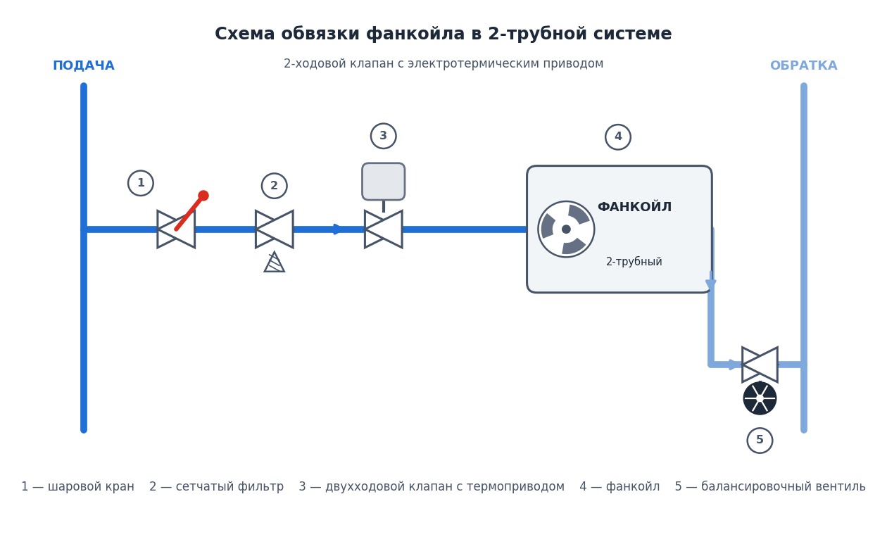 Схема обвязки фанкойла в 2-трубной системе с 2-ходовым клапаном и электротермическим приводом