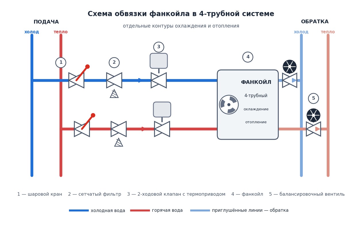 Схема обвязки фанкойла в 4-трубной системе: отдельные контуры охлаждения и отопления